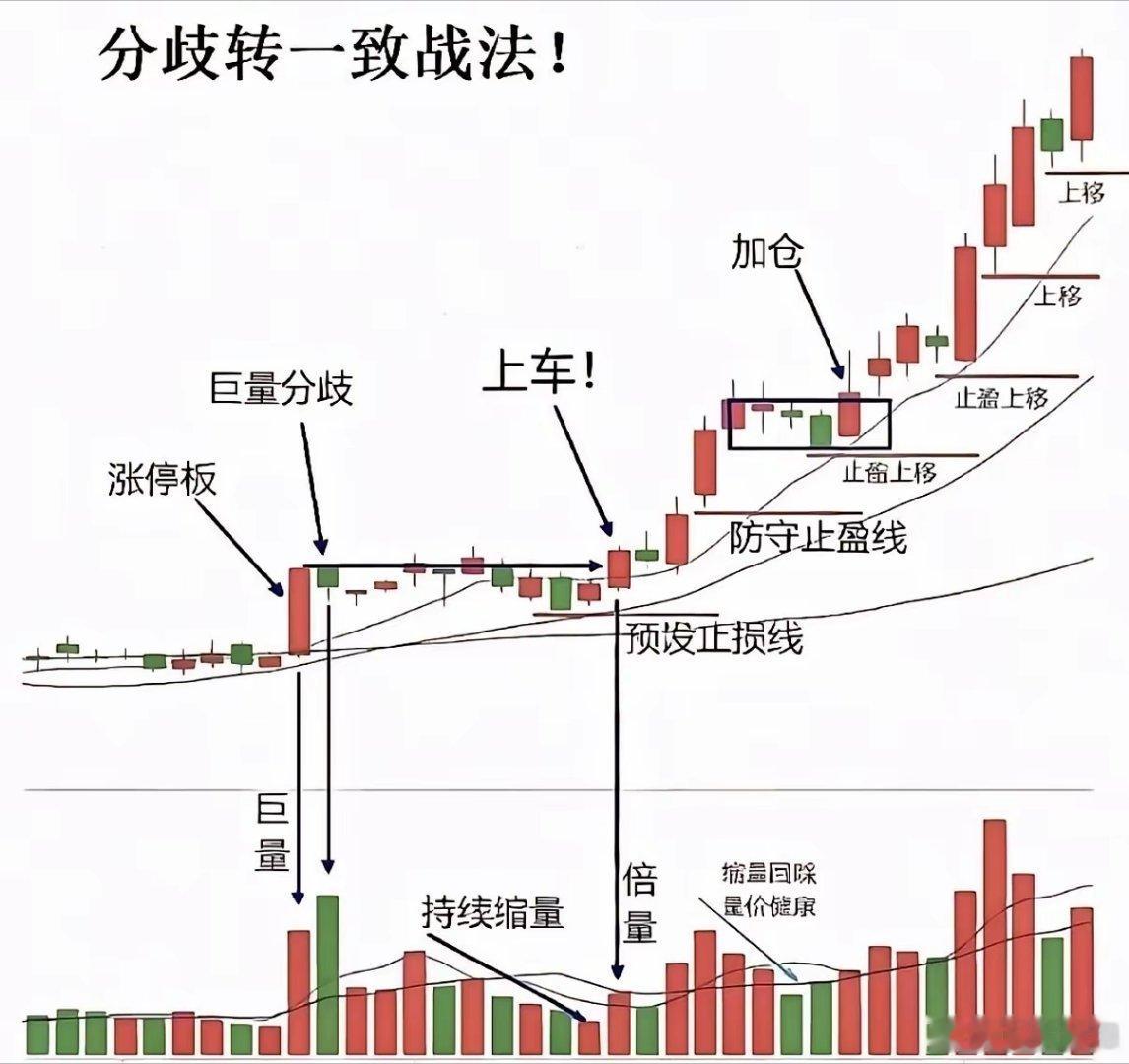 炒股必看五句话。第一句话：做趋势，等的是回调，第二句话：做震荡，等的是高低点，第