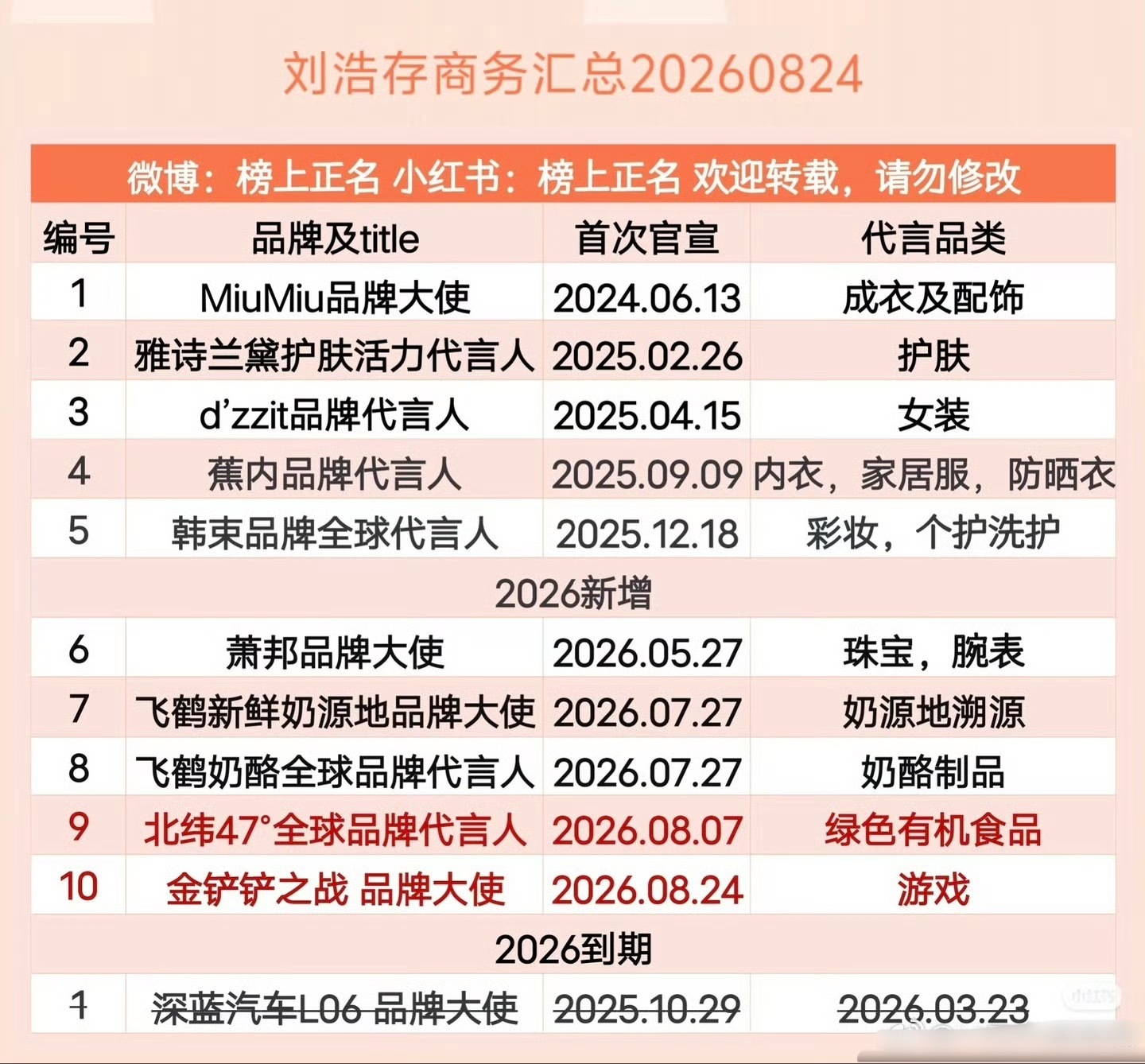刘浩存后援会暂停工作刘浩存这商务确实有点一言难尽，只有5和9是品牌最高t，其他中