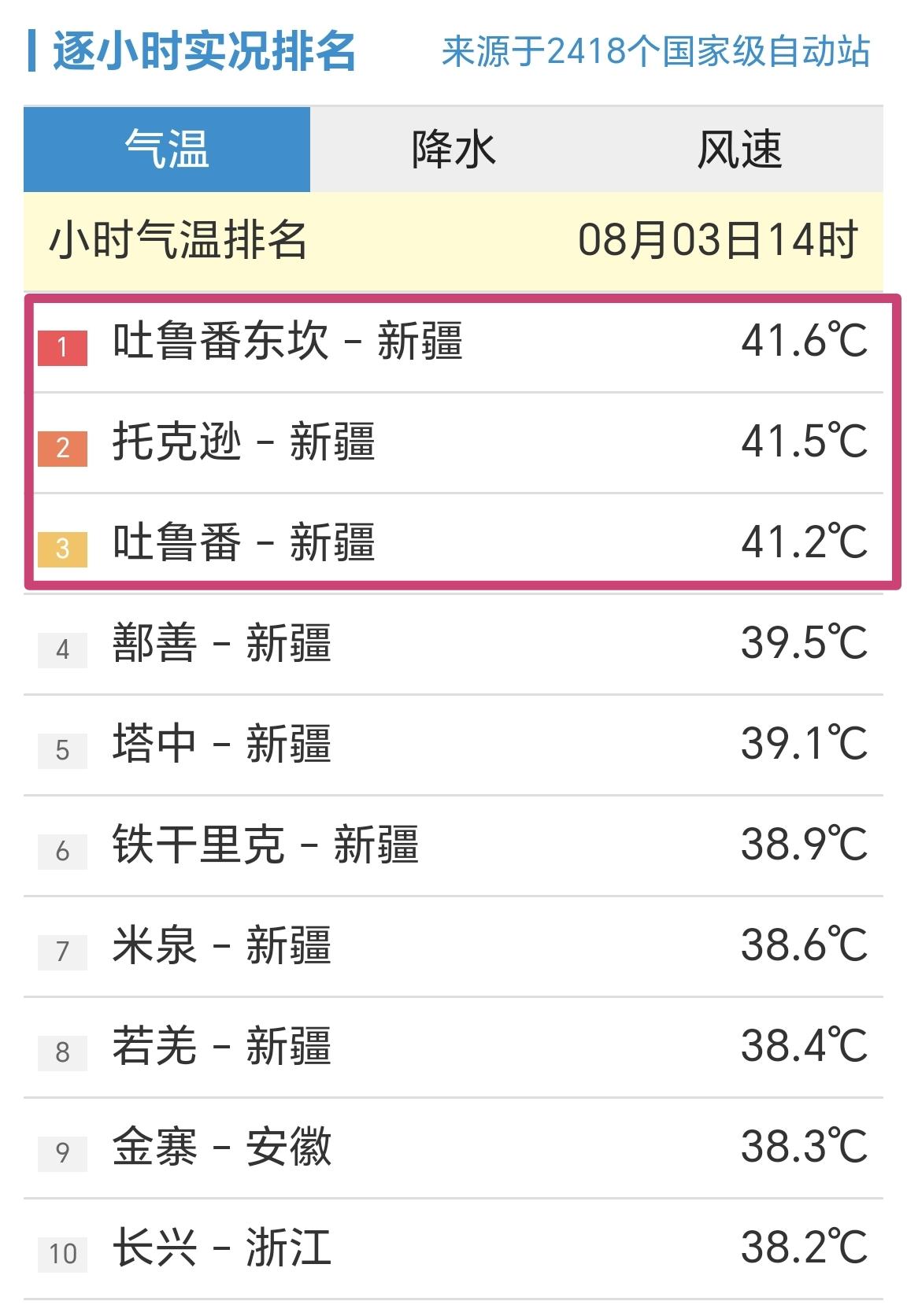 【8月3日14时，全国小时段高温榜，3站点超过41℃】

统计全国2418个国家