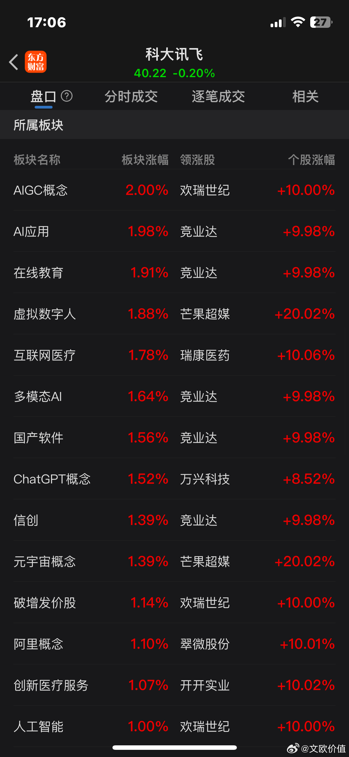 讯飞连续两天大幅跑输AI模型应用板块指数[笑cry][允悲][笑cry] ​​​