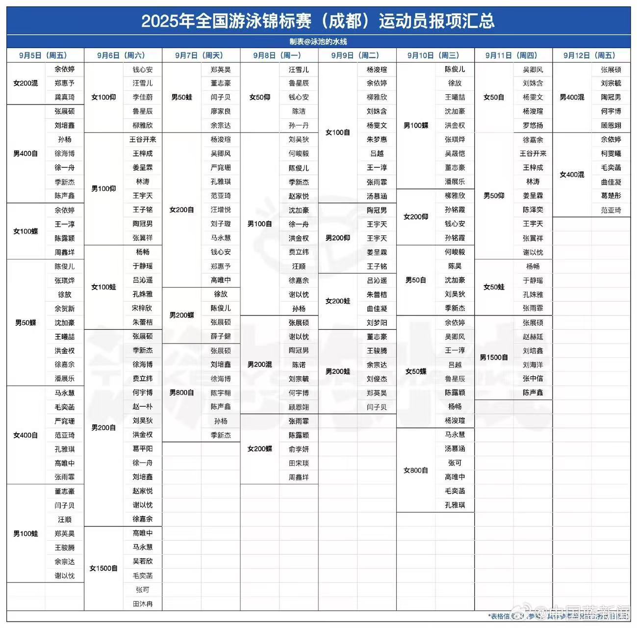 【#孙杨将参加全国游泳锦标赛#】 9月5日至9月12日，2025年全国游泳锦标赛