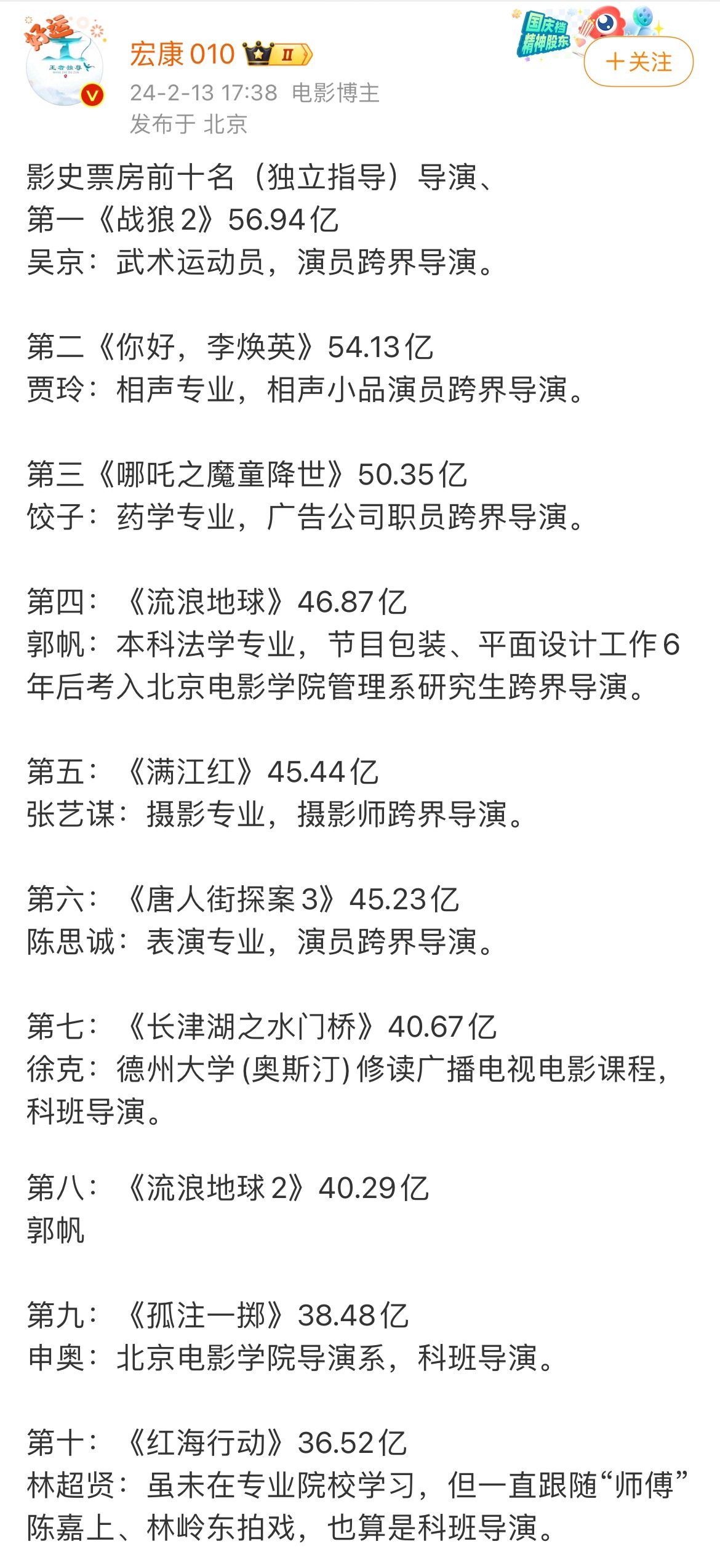 网友整理：影史票房前十名（独立指导）导演，前6都是跨界导演。第一《战狼2》56.