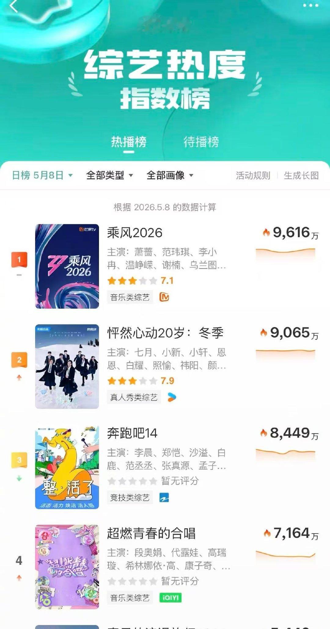 浪姐本周停更还能霸榜的含金量日榜时段月榜1全都是浪姐 浪姐真正的1来了 要不是浪