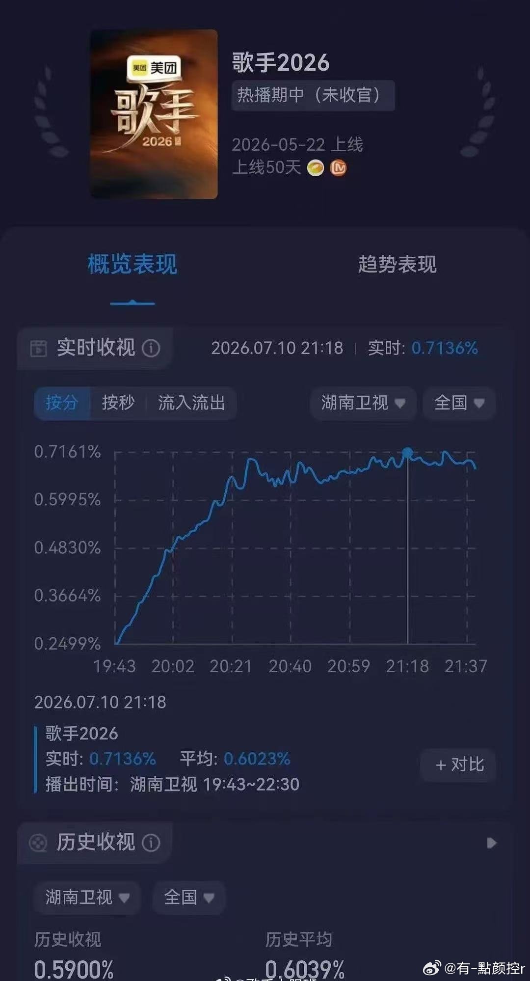 刘惜君5期歌手4期收视第一数据足以证明刘惜君的舞台号召力！登上《歌手2026》仅