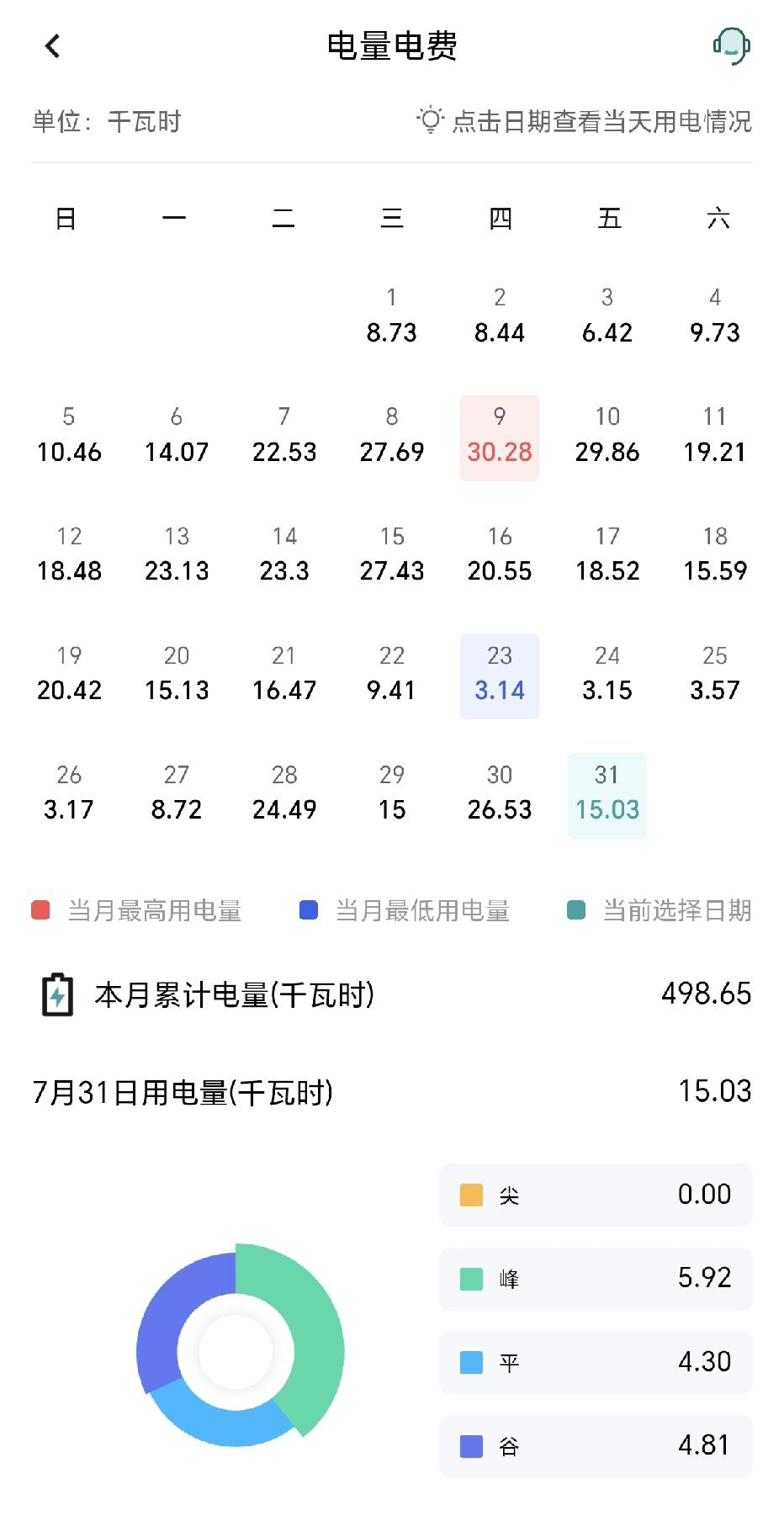 七月电费账单已出炉，对比六月，用电量直接翻了一倍，总度数差一点点就摸到五百了。 