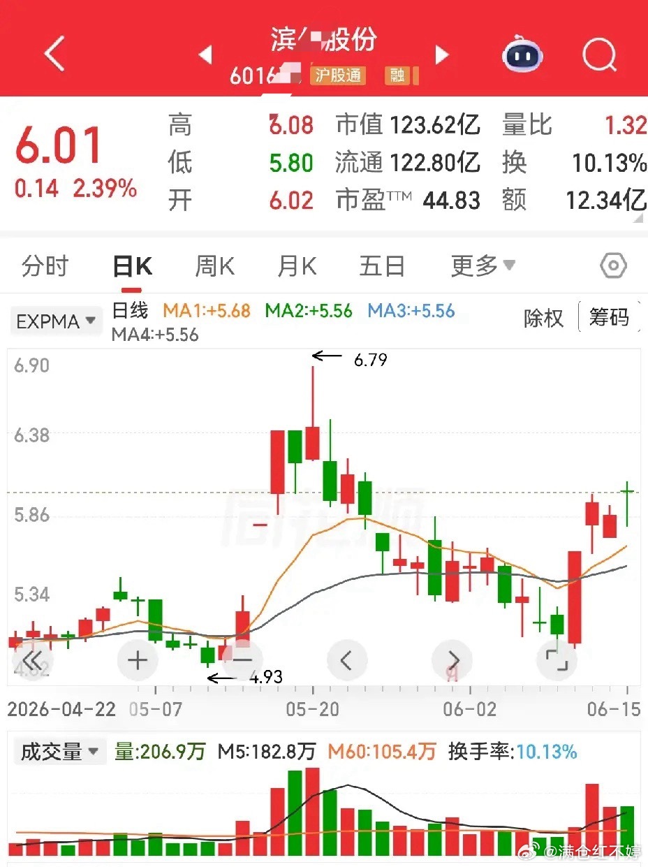 盛剑科技震荡剧烈，主力反复做T，近期冲到箱体上沿，倒锤头冲关失败，现在进入回踩阶