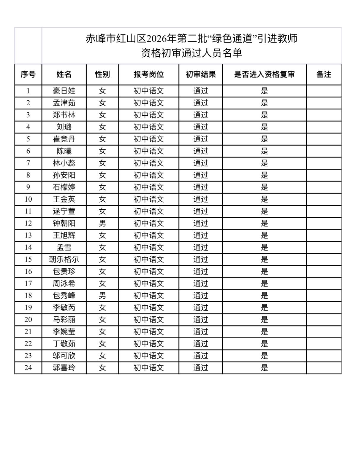 名单公示！赤峰红山教师引进初审结果

📌 发布单位：赤峰市红山区教育局
📌 
