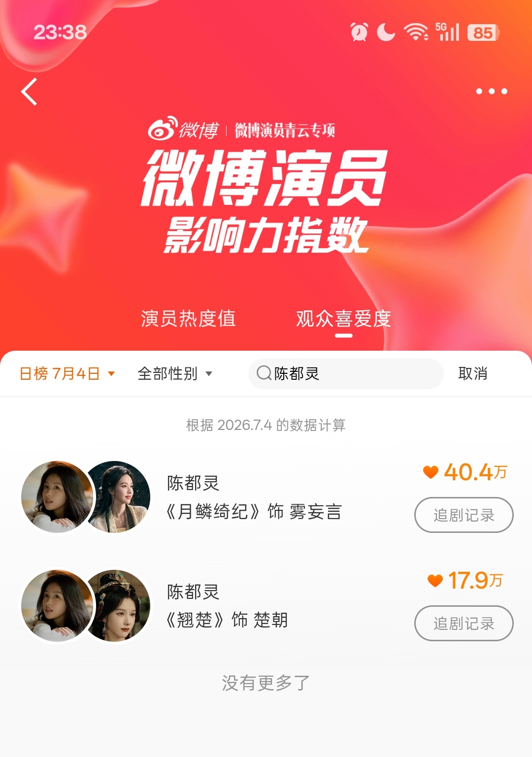 微博演员影响力指数，楚朝大王冲19w❗ 指路👉🏻👉🏻👉🏻👉🏻微博