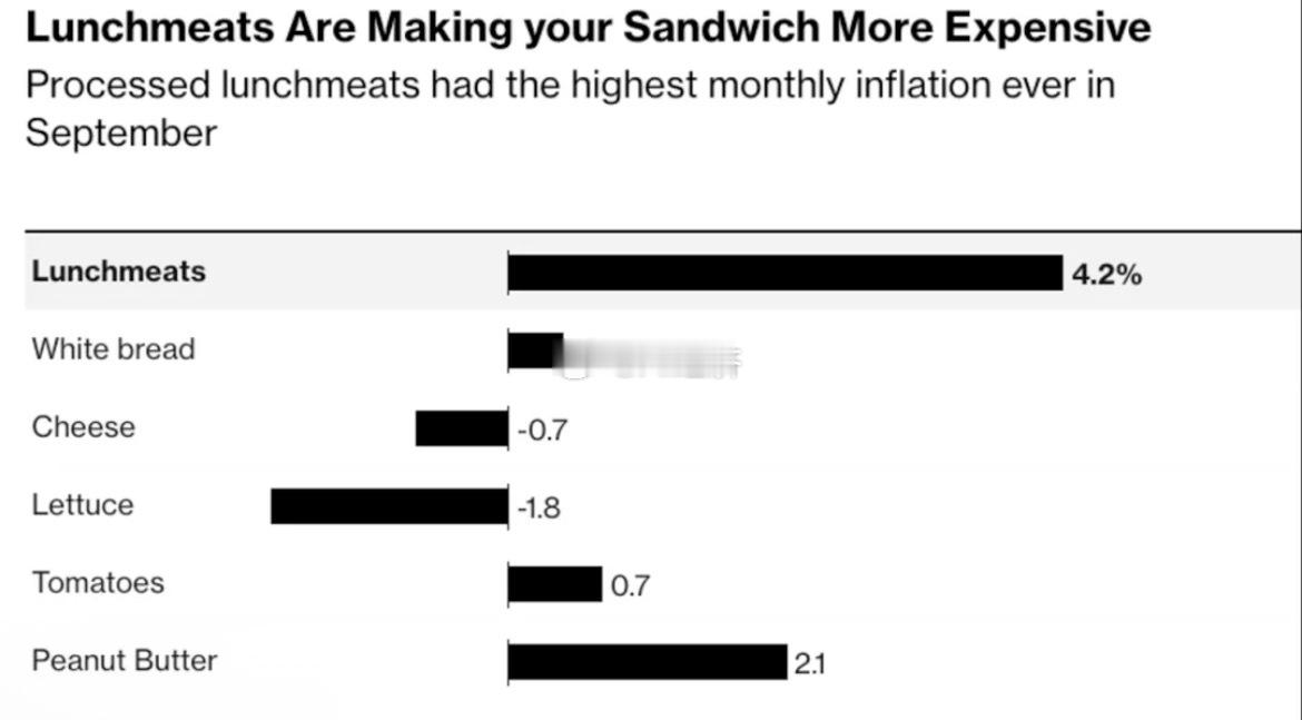 受美国创纪录的牛肉价格、国内牛与猪存栏量下降及劳动力短缺的共同推动，9月份加工午
