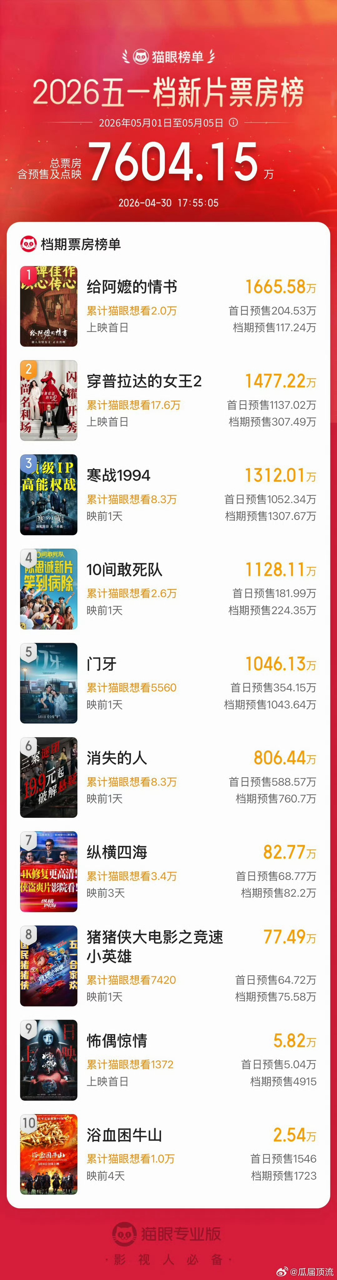 多部电影撤档五一看了一下  撤档的几部估计是因为连榜单前十都没排上怕扑吧…… 