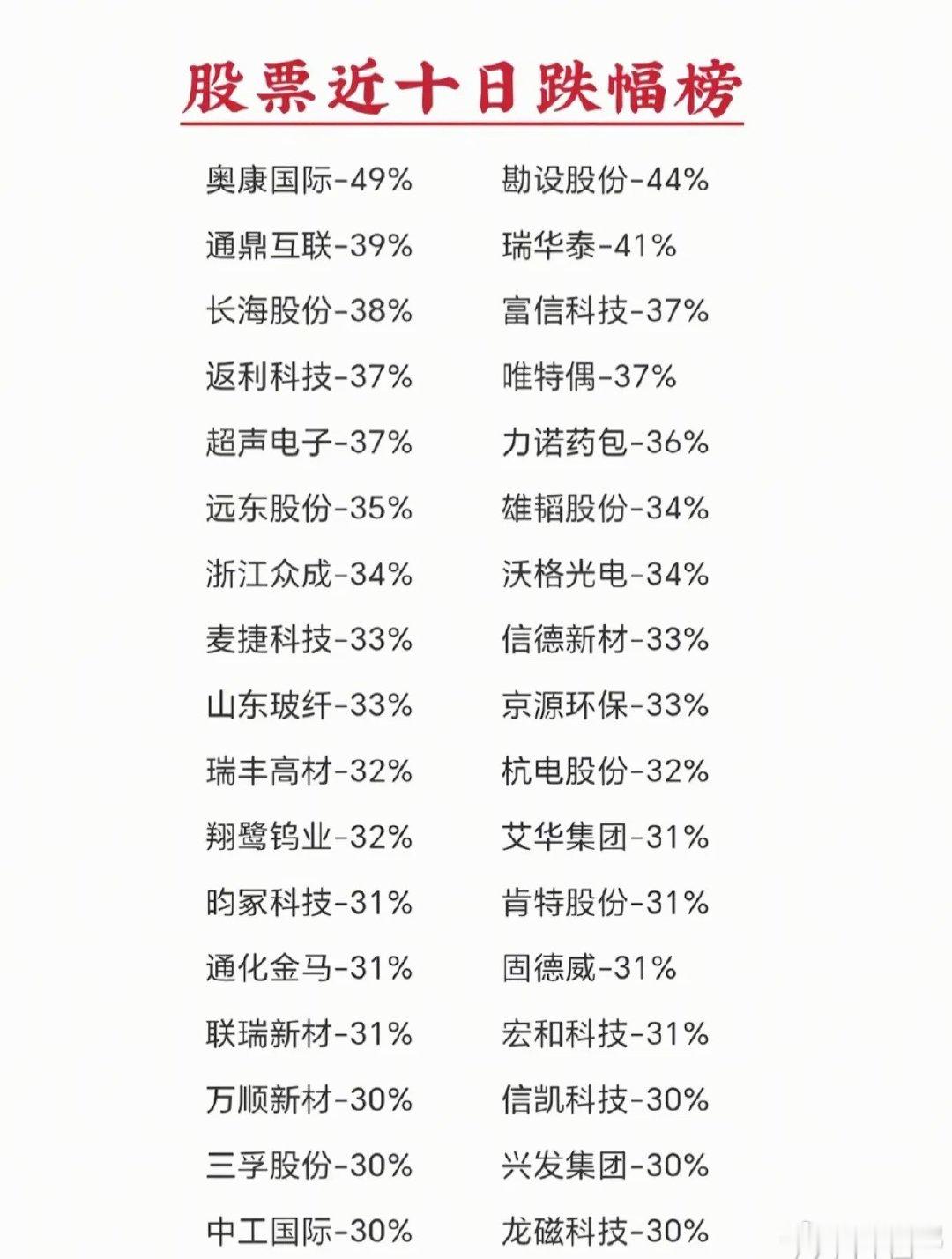 短短十天最高暴跌49%！一批个股大幅回撤，看看你的持仓有没有踩坑 