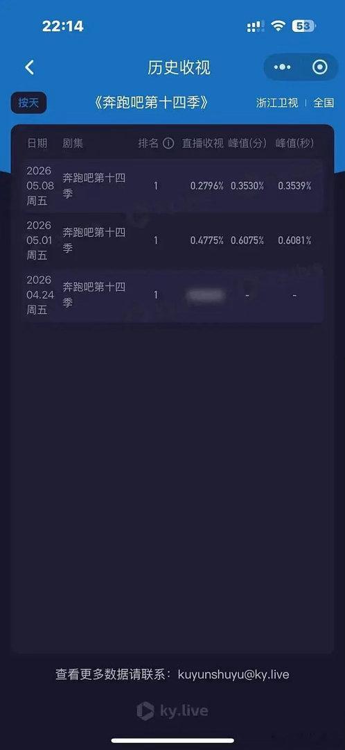 这是到哪一步了？跑男收视创了新低，官博连发四条挽尊博紧急公关中....节目组作为