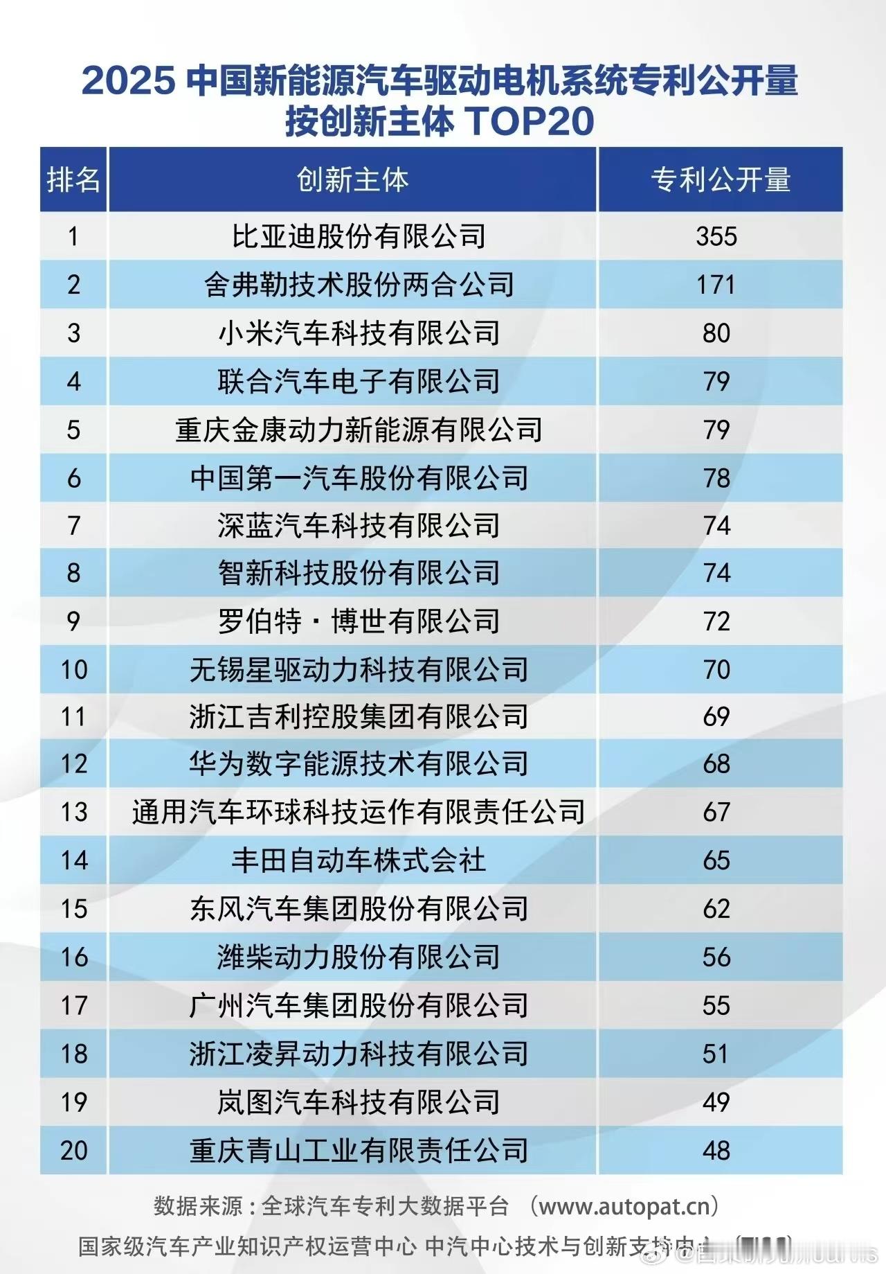 驱动电机系统专利公开量，迪子断档第一，小米倒是预料之外的强，位列第三。汽场全开 