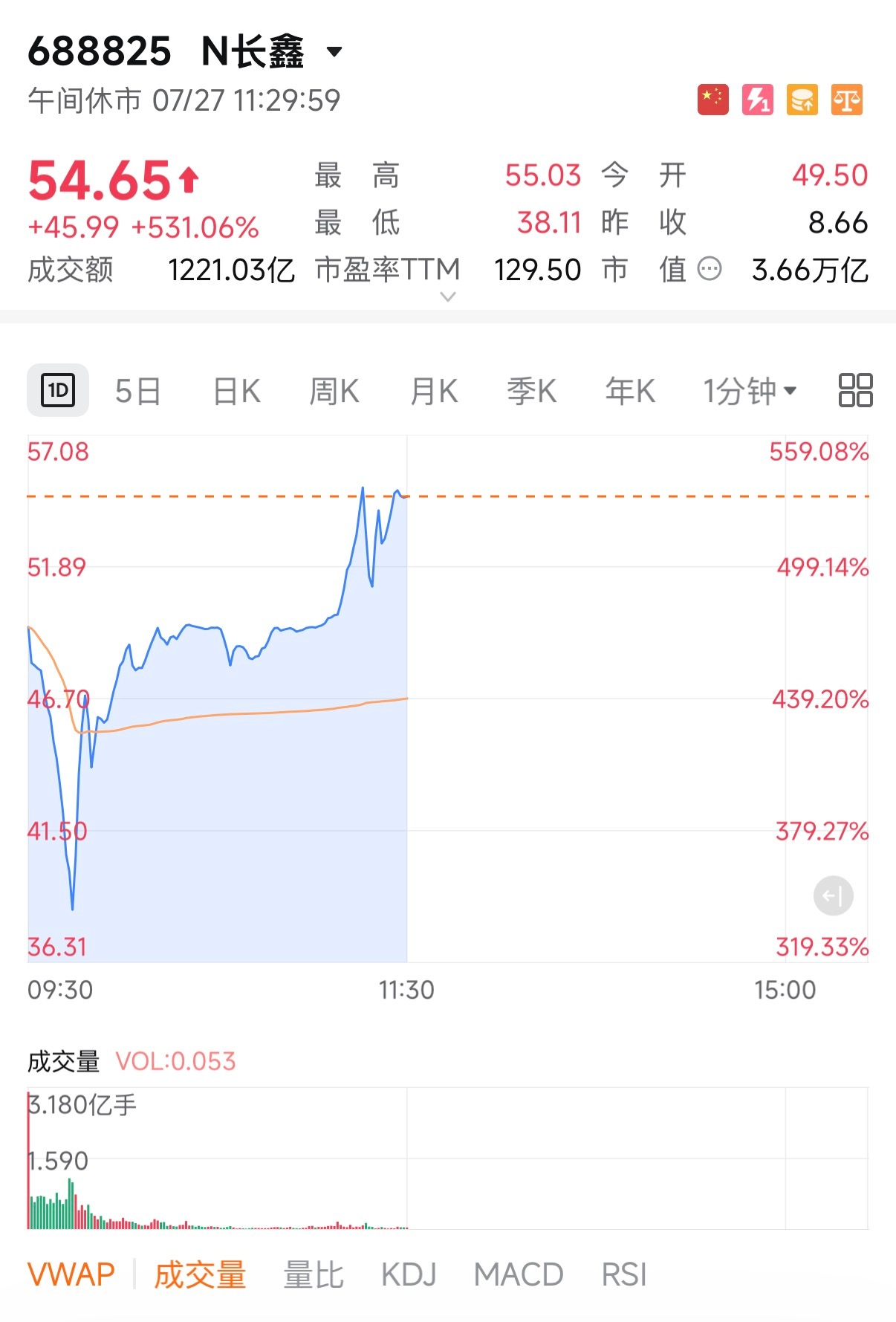 长鑫科技上市 中签爆赚5倍