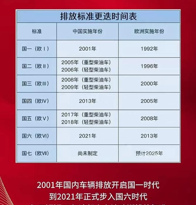 明确了，国七标准正在制定，不知又有多少车主会受到影响。
现在咱们用的是国六标准，