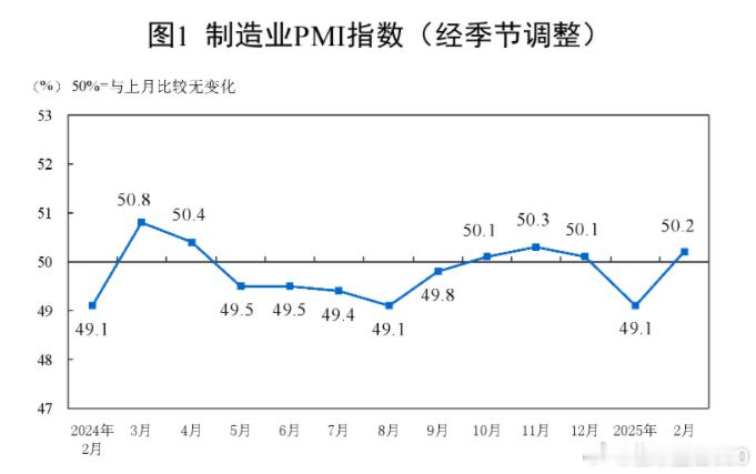 今天国家统计局公布的数据显示，2月份，制造业采购经理指数（PMI）为50.2%，