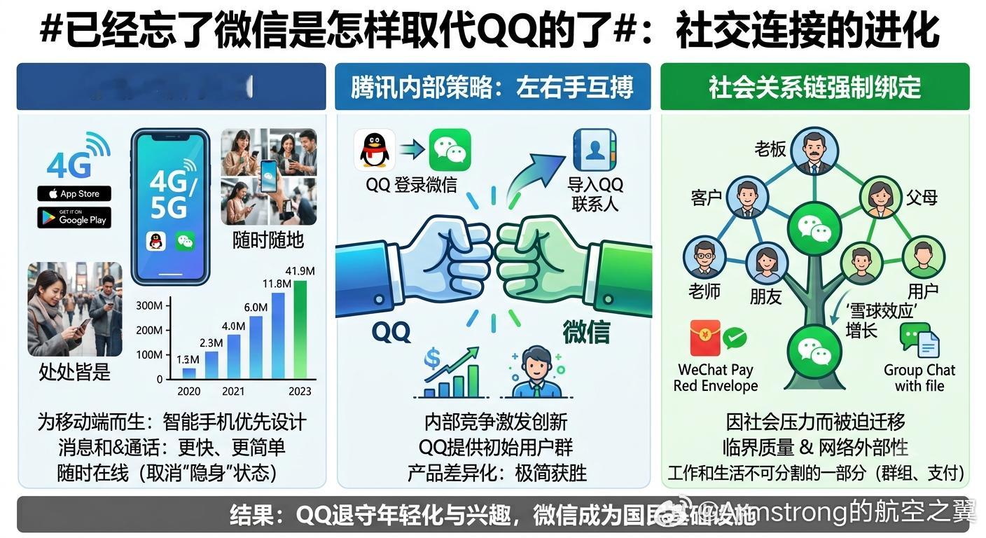 已经忘了微信是怎么取代QQ的了 微信能够取代QQ，本质上是移动互联网红利、腾讯左