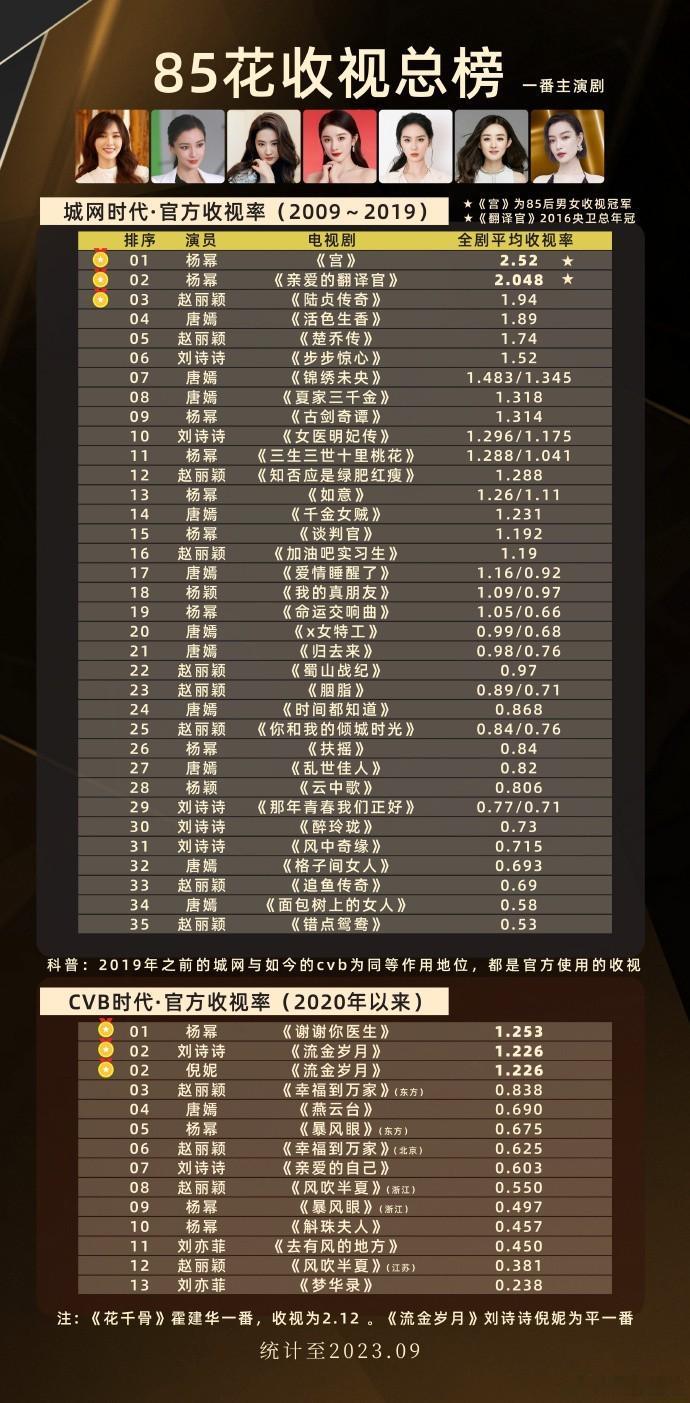 【85花收视总榜】 85女演员，杨幂、刘亦菲、刘诗诗、倪妮、赵丽颖、唐嫣、杨颖，