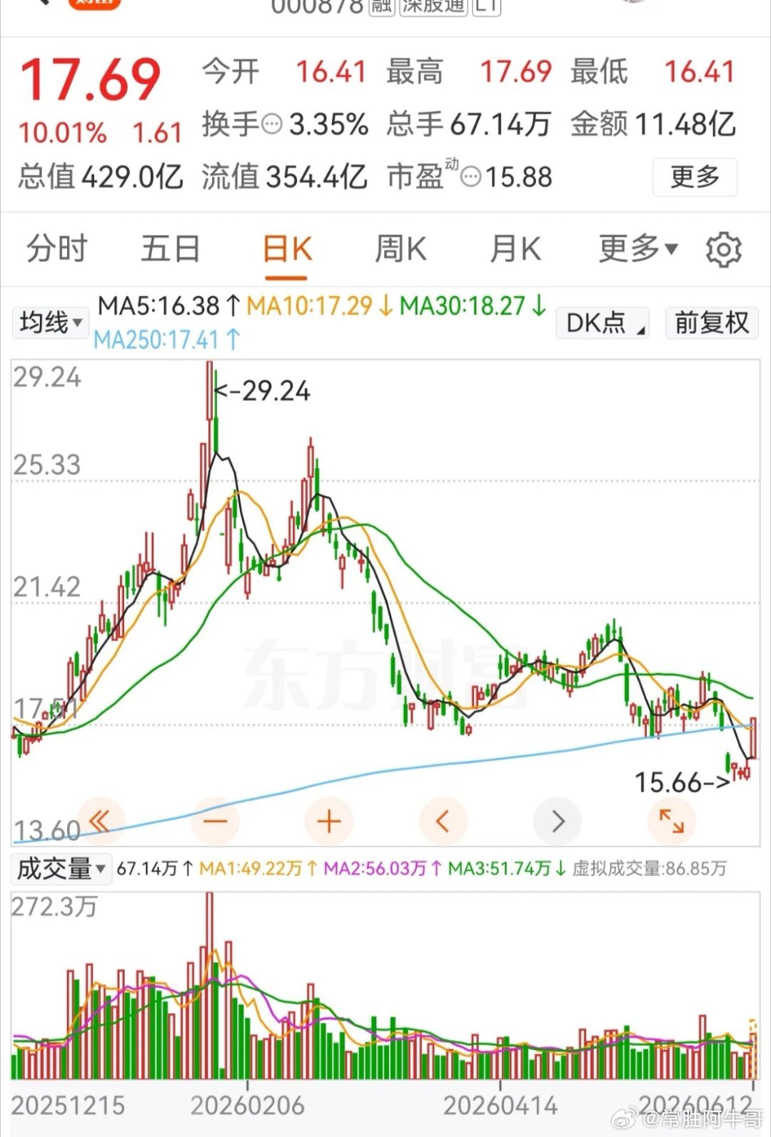 跌了131天！周一还跳空大跌，今天直接底部涨停了131天前它还在29.24元，一