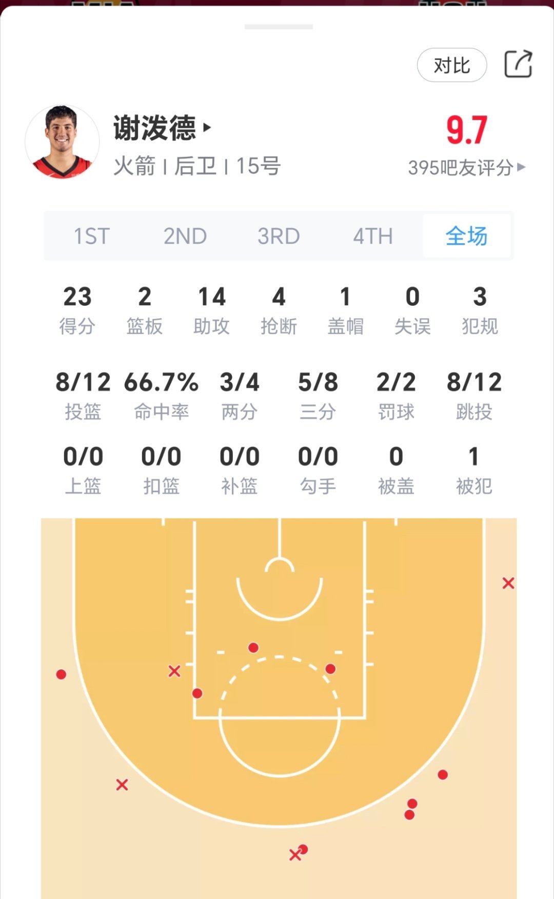 谢泼德今日首发表现：14助攻！！！4抢断！热火vs火箭