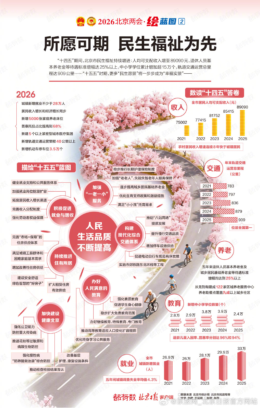 【2026北京两会·绘蓝图②｜#北京人均可支配收入增至89090元#】#北京十五