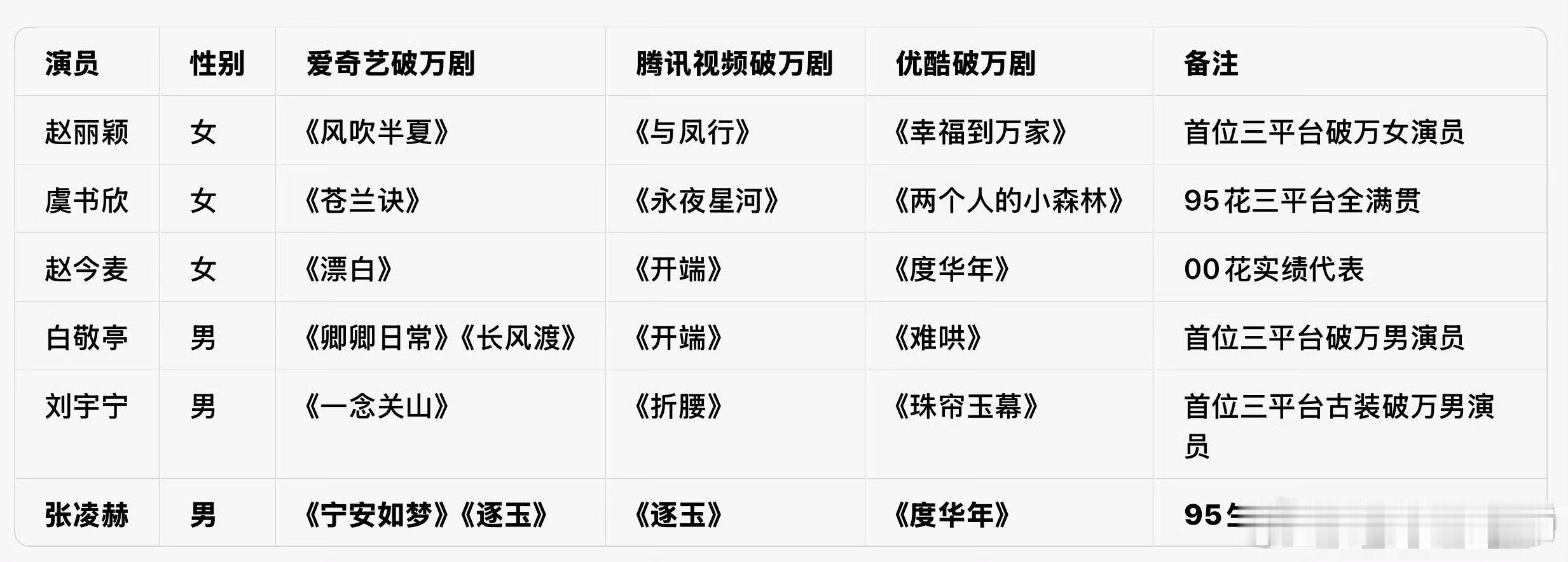 内娱三平台六位破万演员，分别是：赵丽颖、虞书欣、赵今麦、白敬亭、刘宇宁、张凌赫 