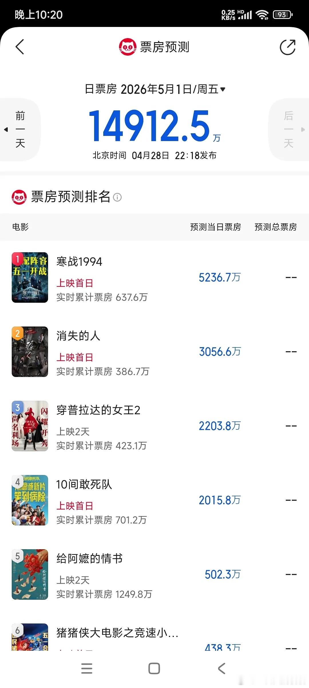 五一档首日预测出炉~感觉还得降，普拉达估计到不了 