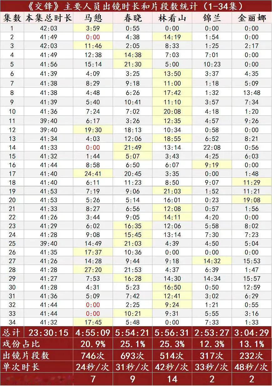 网友统计的交锋三大主演王凯、彭昱畅、欧豪1-34集戏份时长占比以及出镜片段数，怎