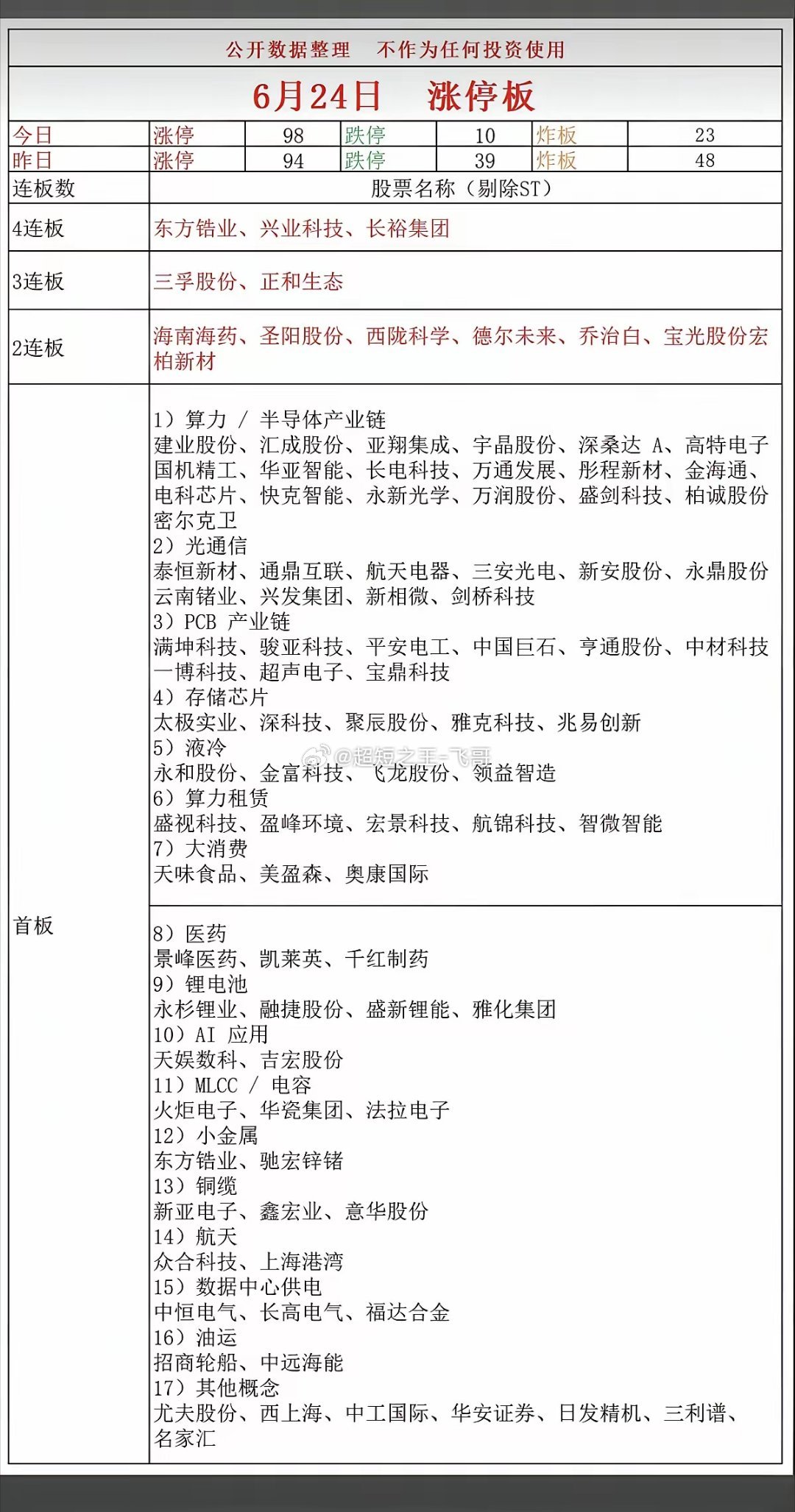 6.24周三  涨停板股票：题材+高度+明细！四连板  东方锆业  兴业科技  