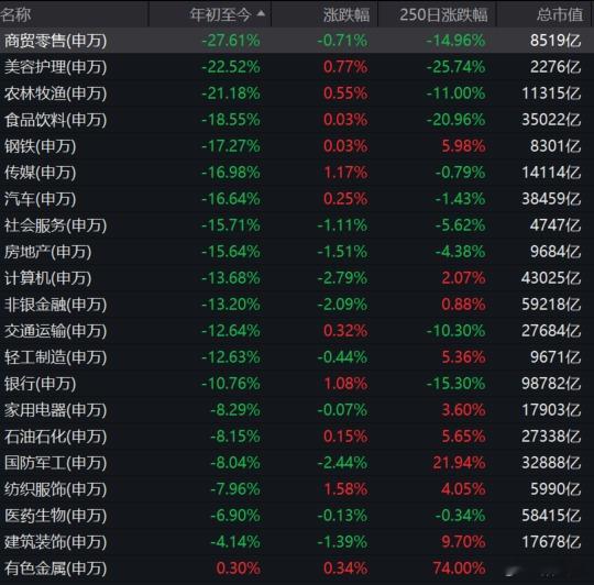 YTD的板块分化，A股申万一级行业分类 