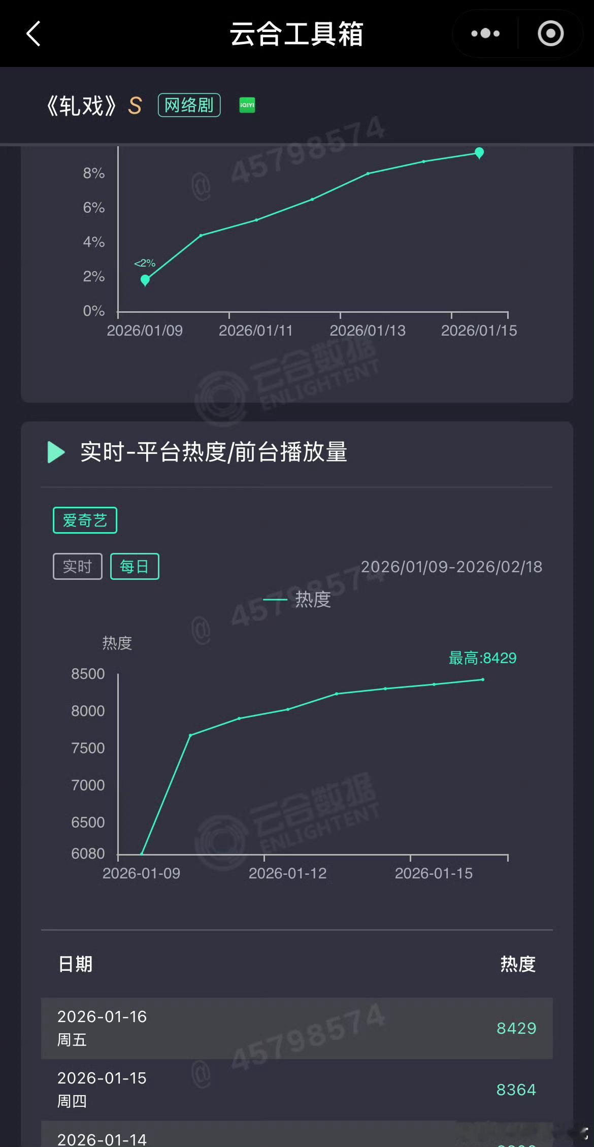 声量还真有点起来了（相对而言，不是真声量大的意思 