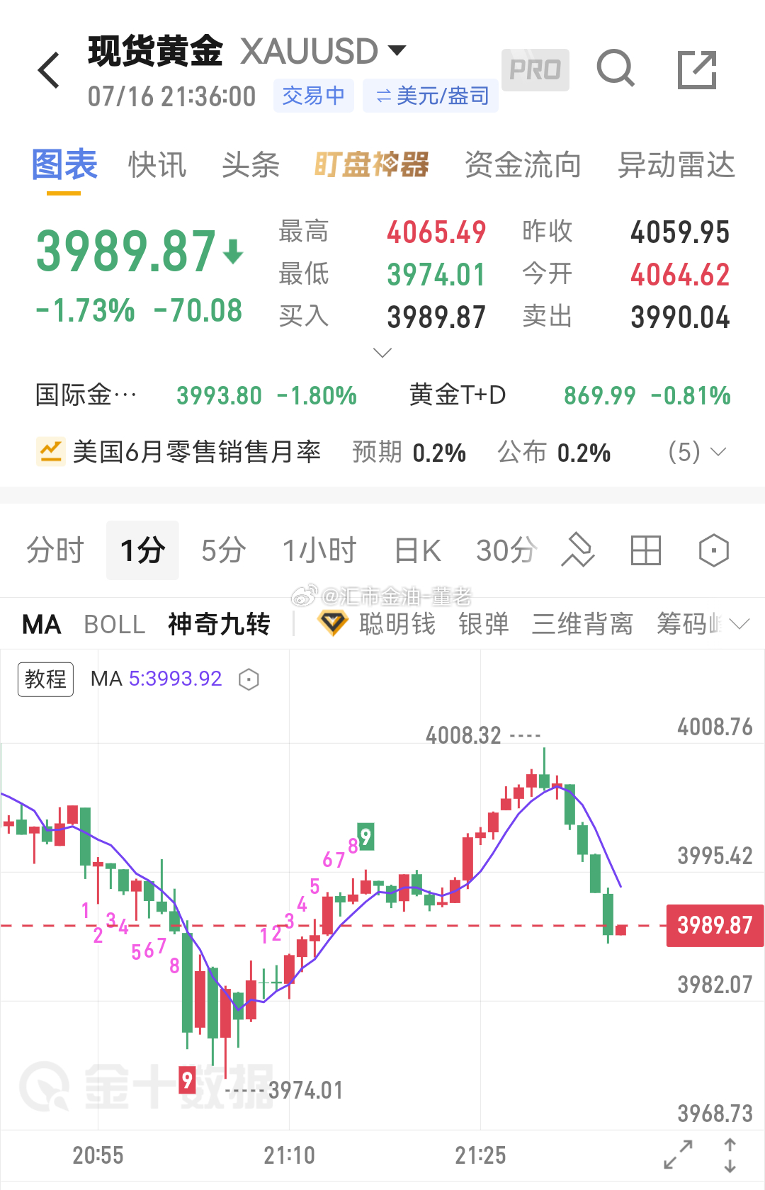 黄金舒服了 
