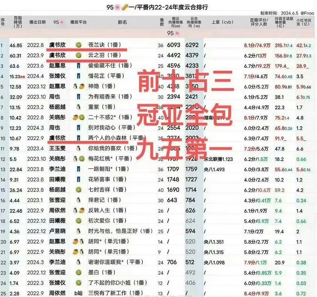 近三年95花一番剧集云合排名，前二都是虞书欣，欣欣子牛🐮 ​​​虞书欣95to