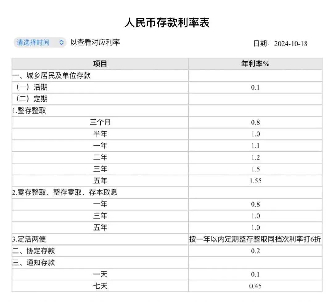 10月18日，工行、农行、建行、中行、交行、邮储行最新存款利率来了，降了多少？