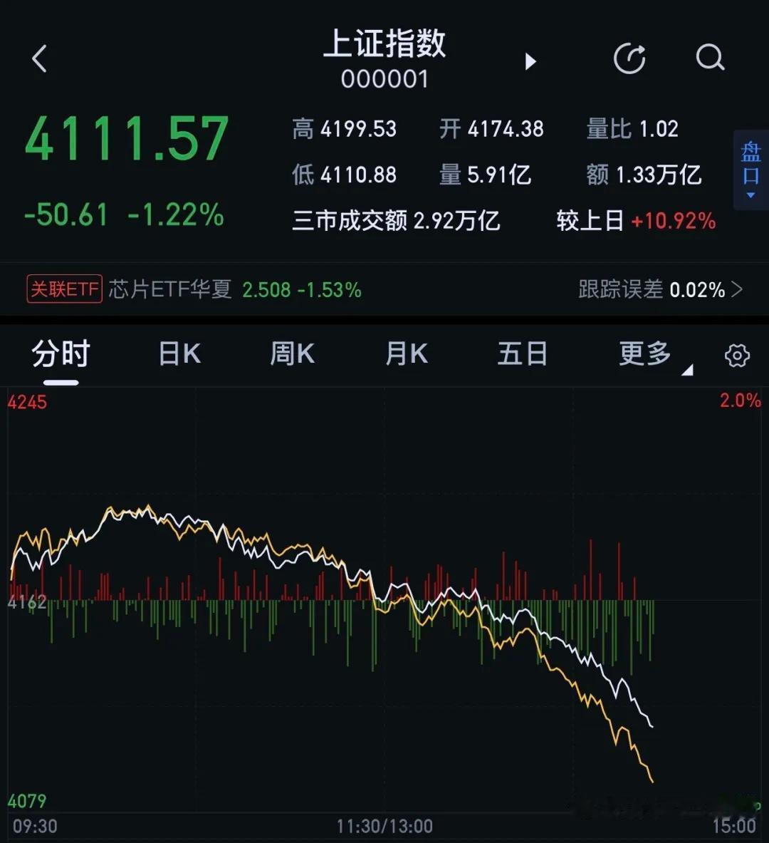 哈哈，股市这样跌，今天算是开了眼了，大盘走势竟然可以走成这样？股市分析行情