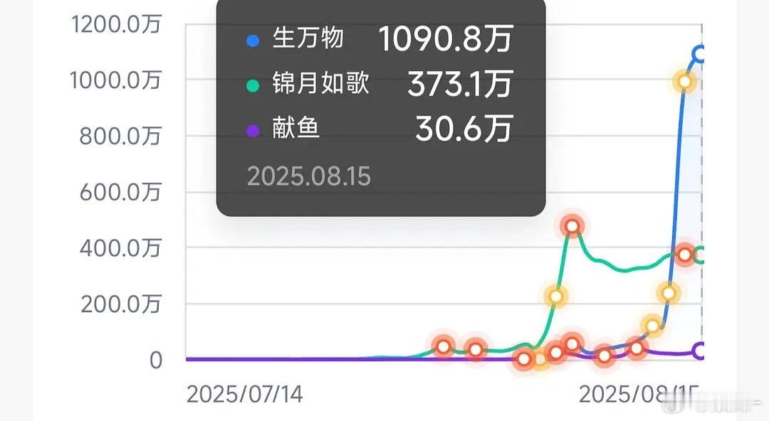 三倍鲨……谁能想到暑期最爆是椰奶最爱的年代剧 ​​​