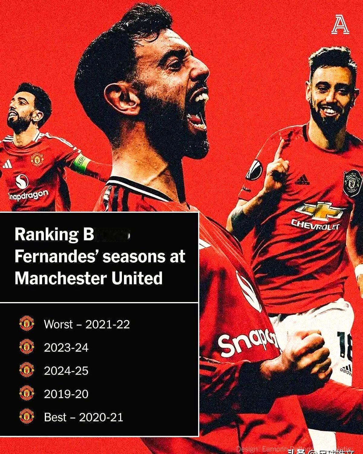 曼联这些年有多乱，布鲁诺就有多强。

第四次拿下队内赛季最佳球员，追平了C罗和德