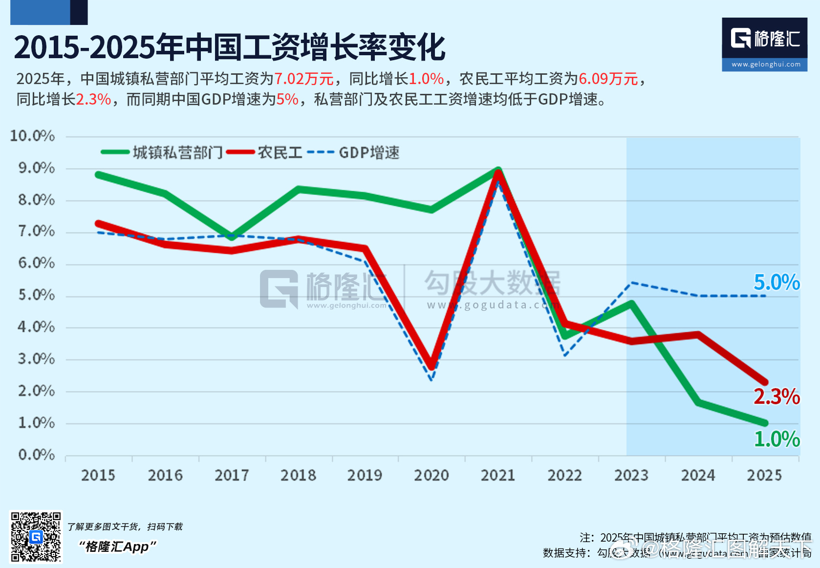 2023年后城镇私营部门和农民工工资增速大幅低于GDP增速。 