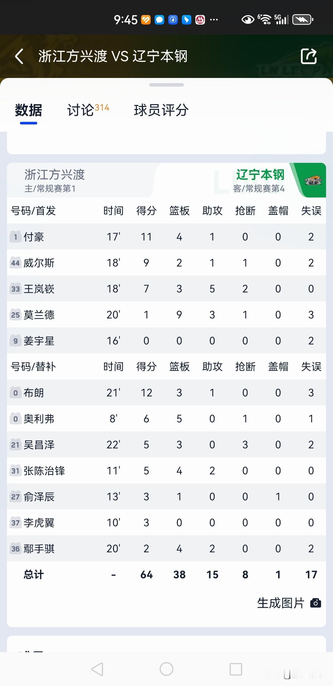 辽宁对广厦，客场64比94大败，回看主场的大胜，两相对比，纯纯的翻烧饼。姜宇星，