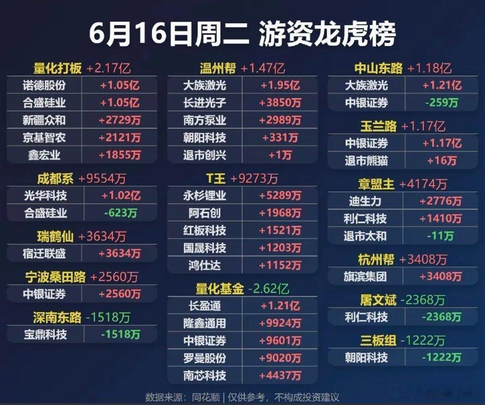 6.16周二    市场热点：游资抢筹 龙虎榜！杭州帮      买入  旗滨集