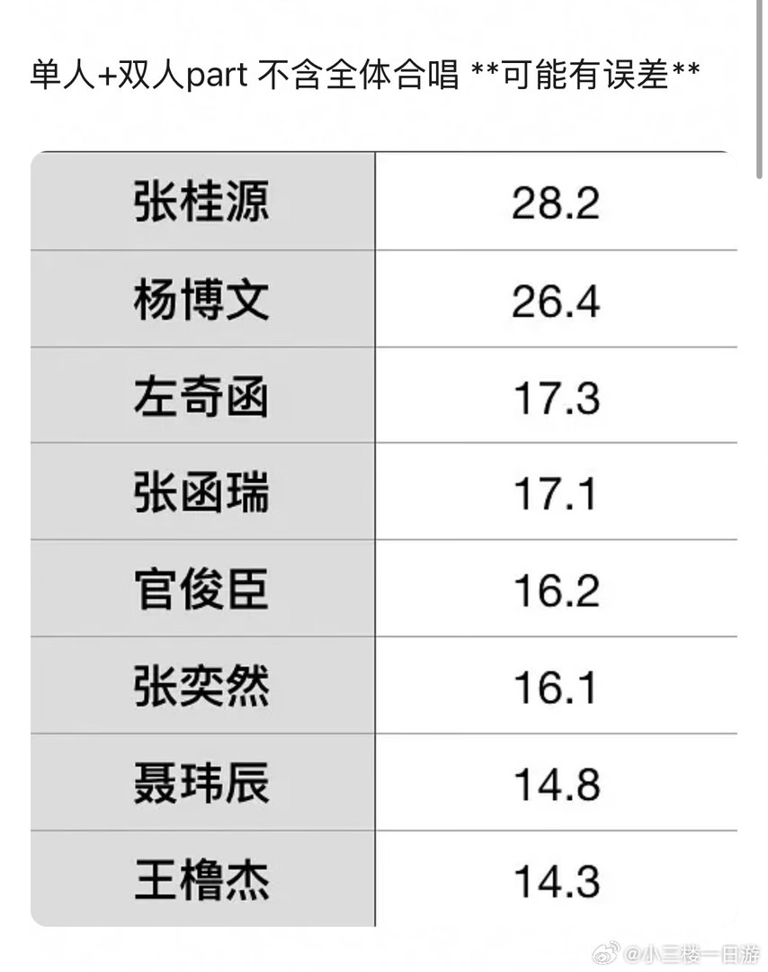 不是什么意思  王橹杰怎么这么少