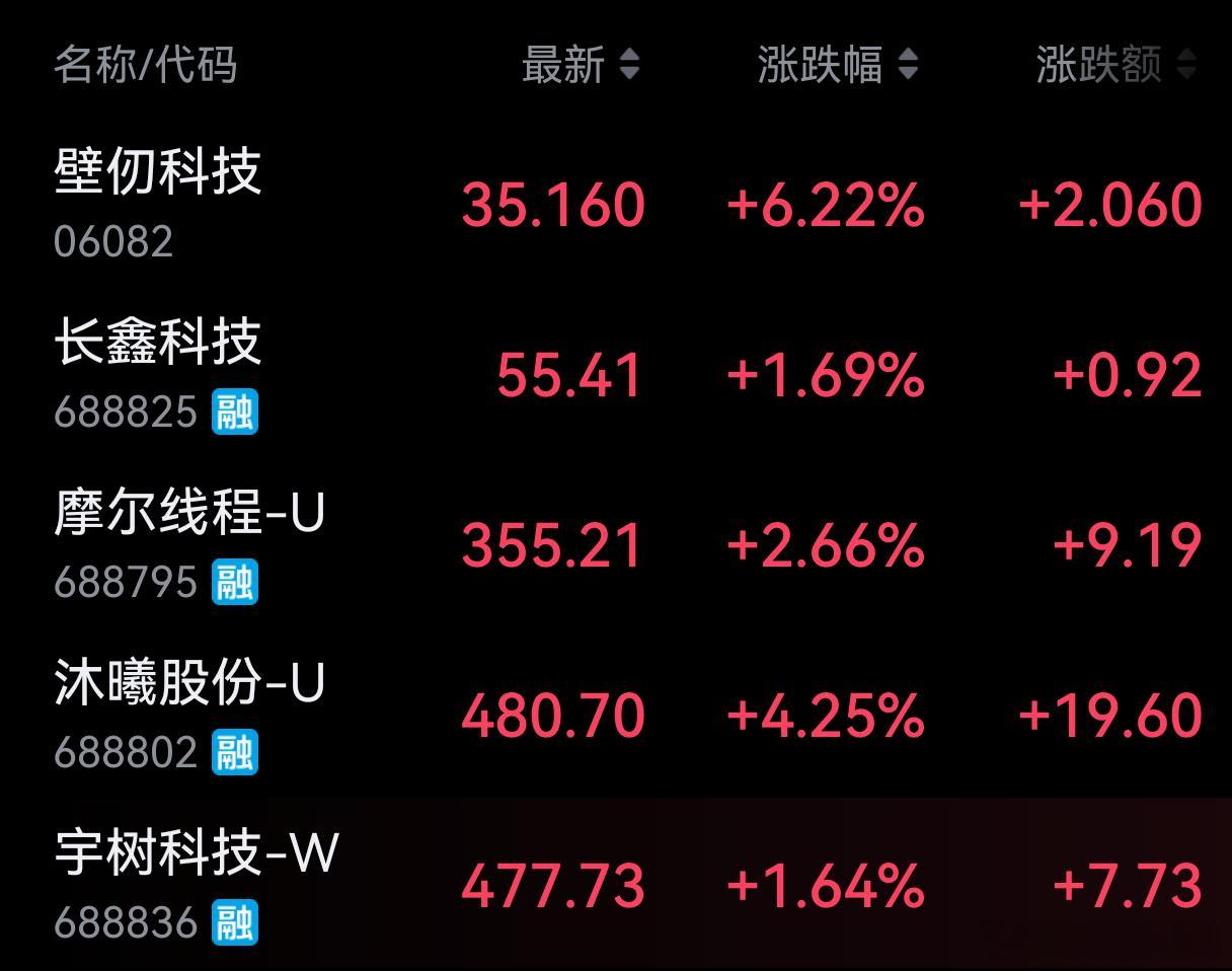 进来一批套一批。猴子屁股红不了多久。趋势来了对抗是木有用的！ ​​​