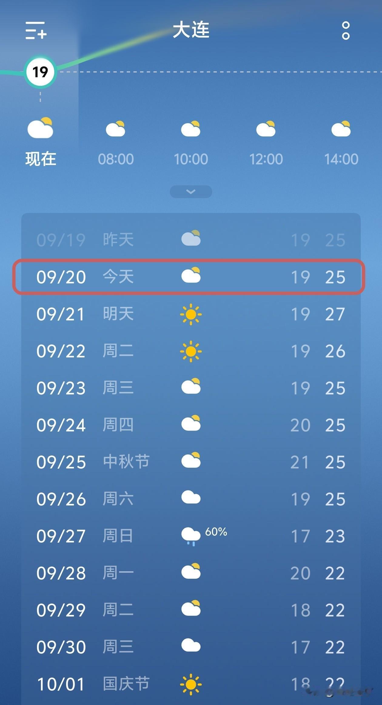 大连这天气太舒服了，暖融融的秋日…
 
今天是9月20号，大连的天气太给力了，多