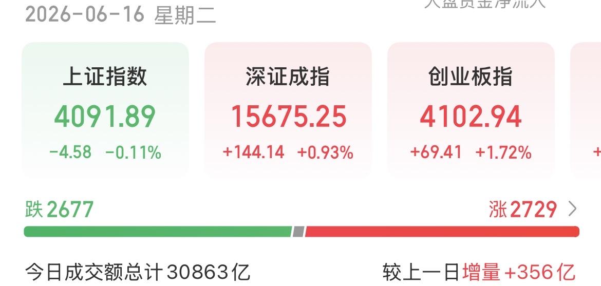 （6月16日下午）
又是科技大抱团，主力真是冲着新高去的？

今天市场出现了明显