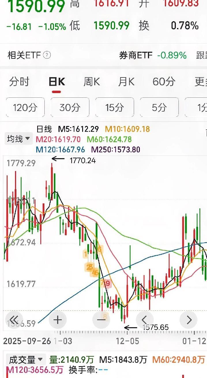 证券：吃我个大比兜！让你们散户蹲我[呲牙][呲牙][呲牙]