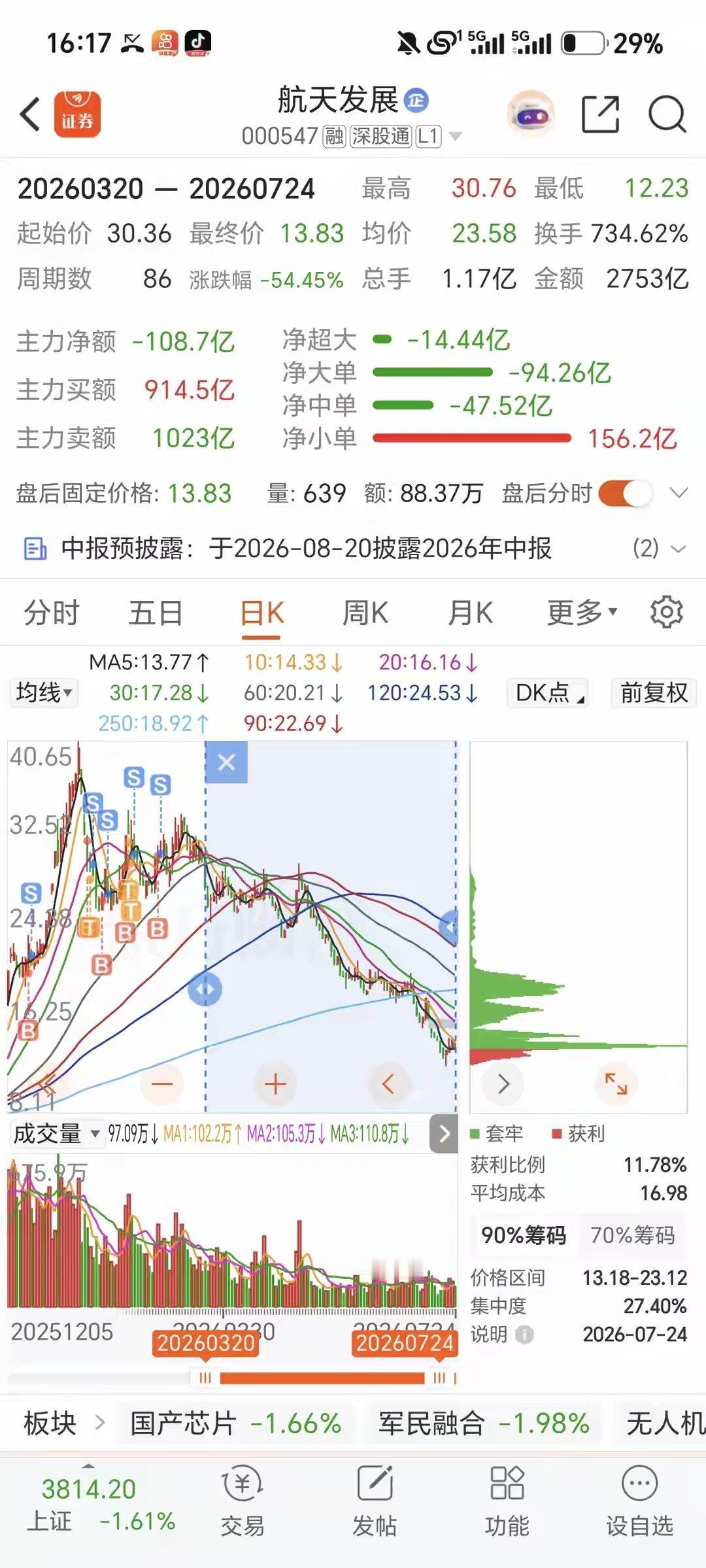 炒股十年，被洗出去八次！终于顿悟：主力出货只看这一条生命线炒股十几年，看透散户亏