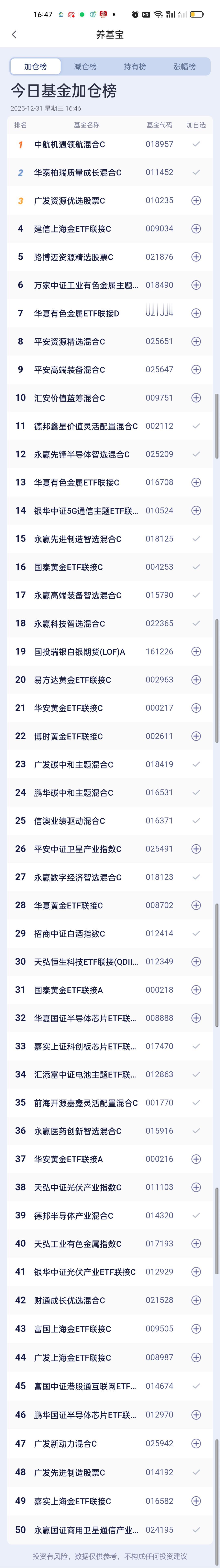 今日基金加仓榜，减仓榜以及板块涨跌榜已全部更新完毕。加仓榜前三名是中航机遇领航，