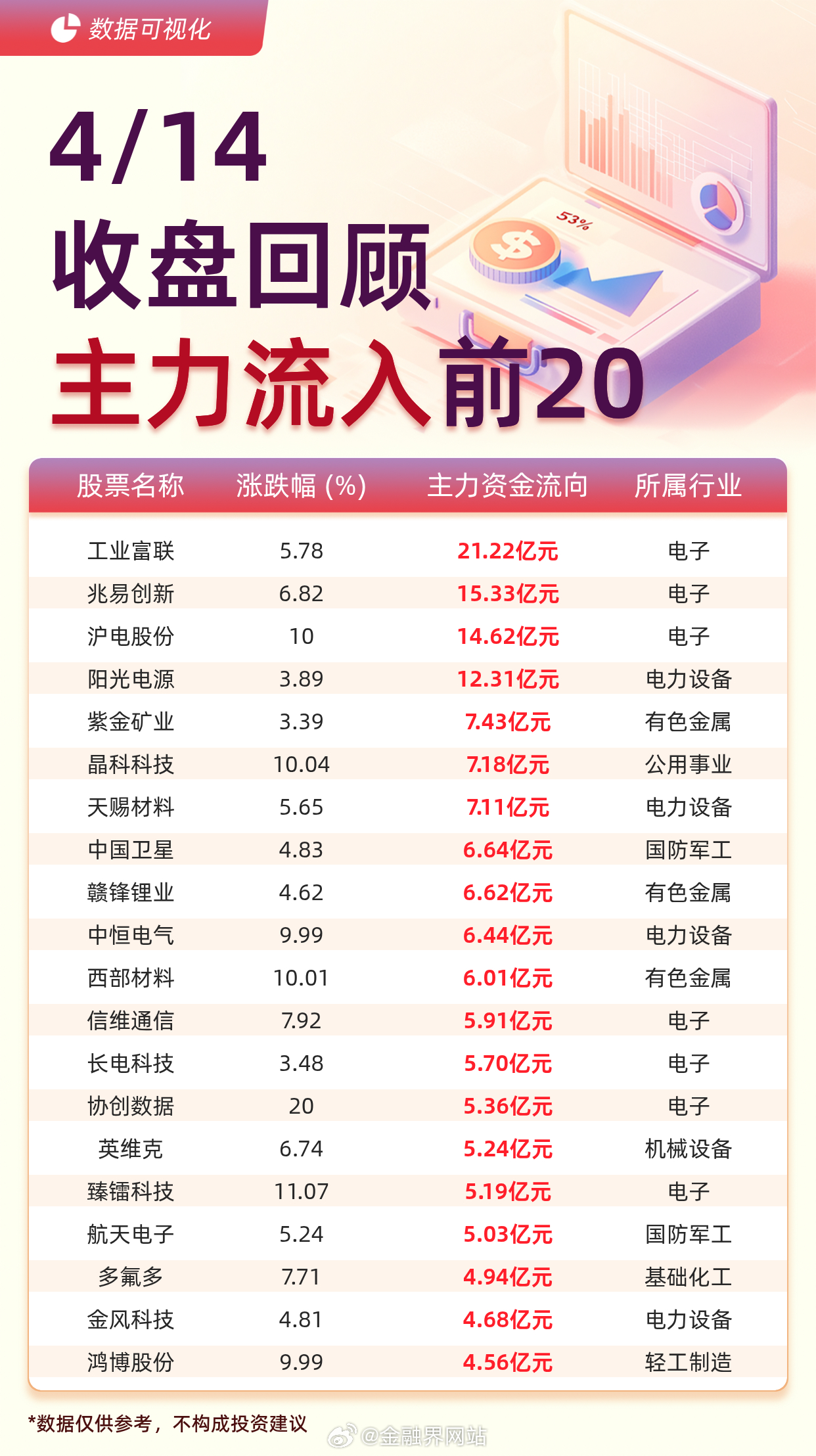 【主力资金流入前20：工业富联流入21.22亿元、兆易创新流入15.33亿元】 