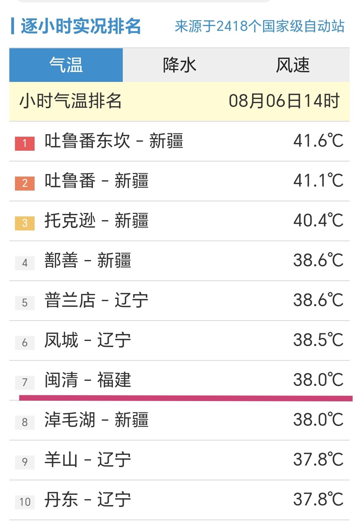 【6日14时，全国小时段高温榜，福建闽清站排名第七】

今天是周四，副热带高压和