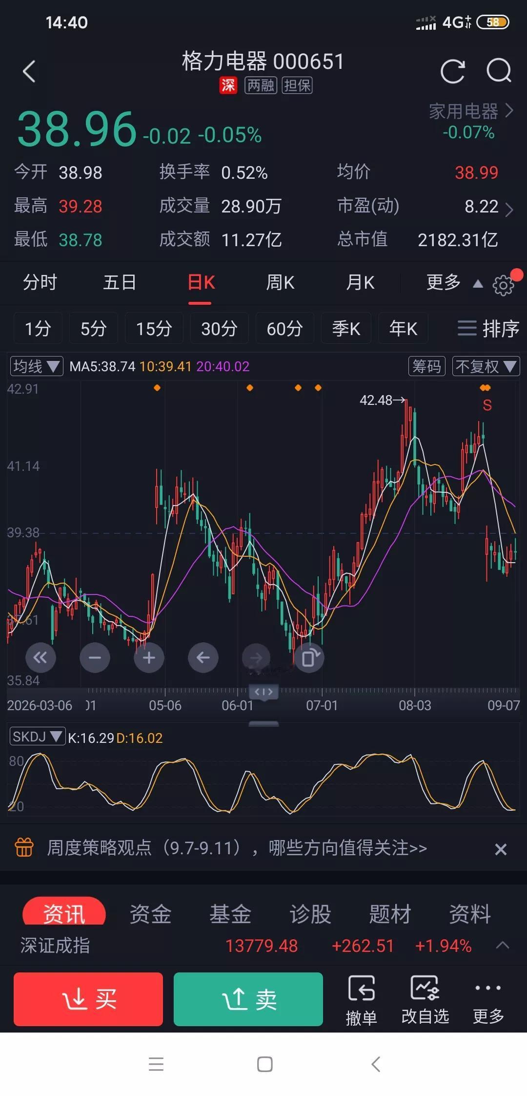 之前想等格力跌到36以下抄底，现在看这个机会基本要落空了。
现在股价稳在39附近